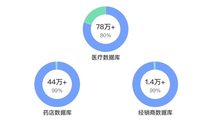 医药行业大数据管理